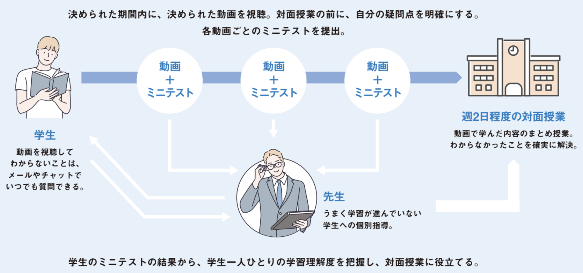 反転学習