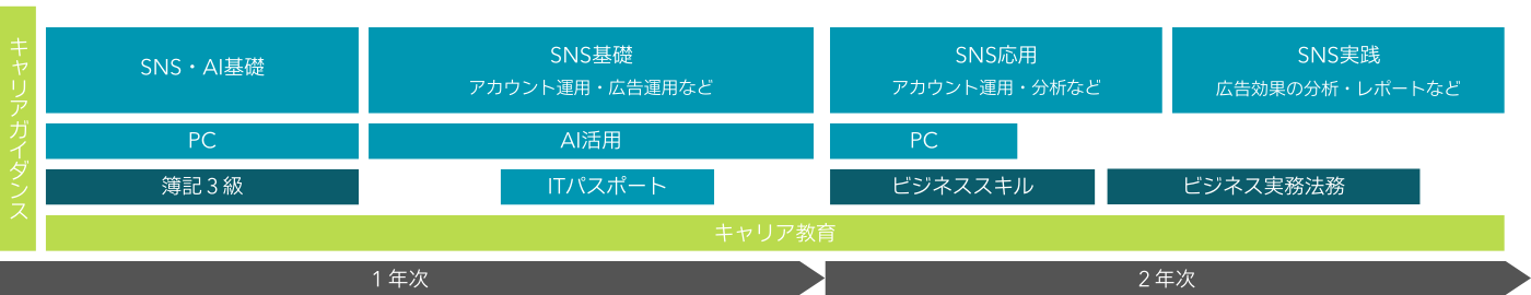 ２年間スケジュール　SNS
