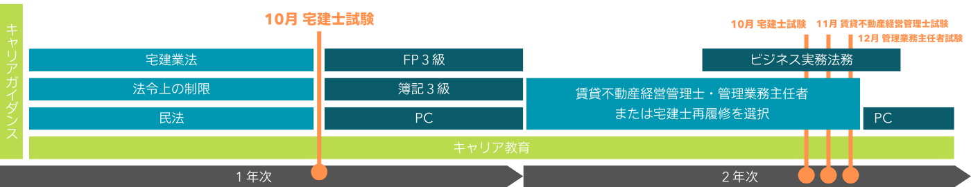 ２年間スケジュールの宅建 (1)